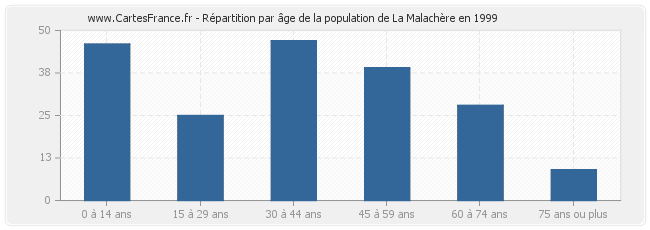 Répartition par âge de la population de La Malachère en 1999